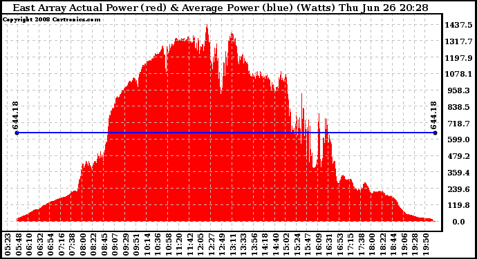 Solar PV/Inverter Performance East Array Actual & Average Power Output