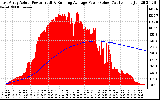 Solar PV/Inverter Performance East Array Actual & Running Average Power Output