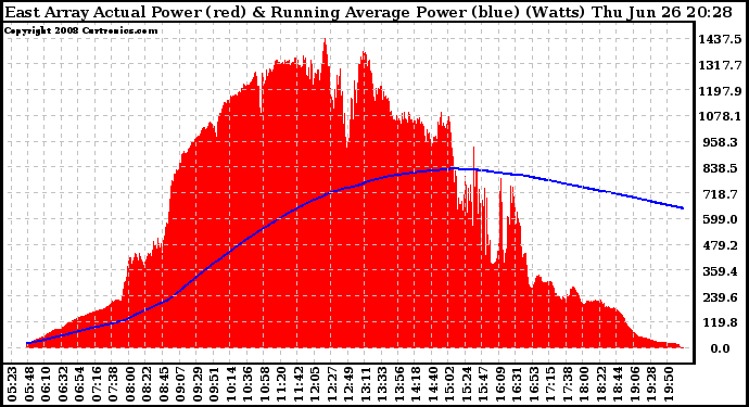 Solar PV/Inverter Performance East Array Actual & Running Average Power Output