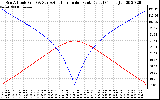 Solar PV/Inverter Performance Sun Altitude Angle & Azimuth Angle