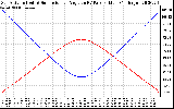 Solar PV/Inverter Performance Sun Altitude Angle & Sun Incidence Angle on PV Panels