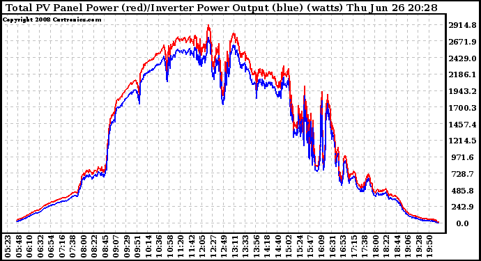 Solar PV/Inverter Performance PV Panel Power Output & Inverter Power Output