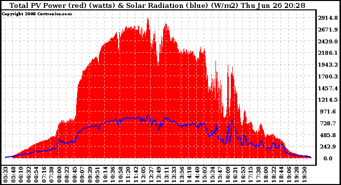 Solar PV/Inverter Performance Total PV Panel Power Output & Solar Radiation