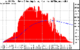 Solar PV/Inverter Performance Total PV Panel & Running Average Power Output