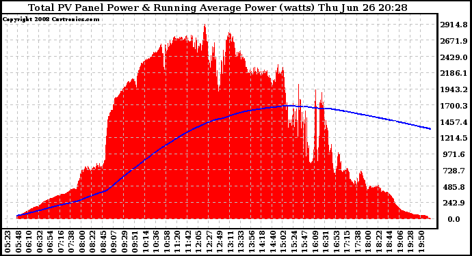 Solar PV/Inverter Performance Total PV Panel & Running Average Power Output