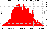 Solar PV/Inverter Performance Total PV Panel Power Output