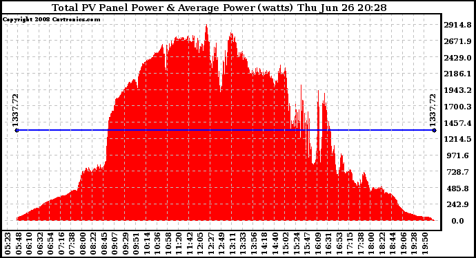 Solar PV/Inverter Performance Total PV Panel Power Output