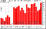 Solar PV/Inverter Performance Weekly Solar Energy Production