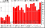 Milwaukee Solar Powered Home WeeklyProductionValue