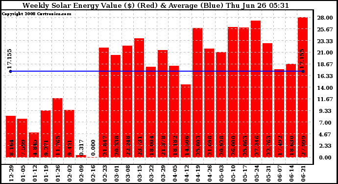 Solar PV/Inverter Performance Weekly Solar Energy Production Value