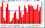 Solar PV/Inverter Performance Daily Solar Energy Production