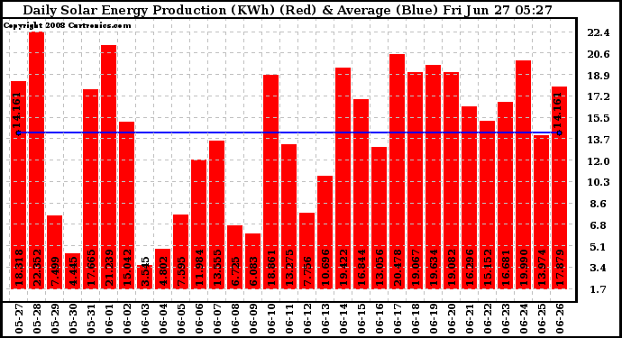 Solar PV/Inverter Performance Daily Solar Energy Production