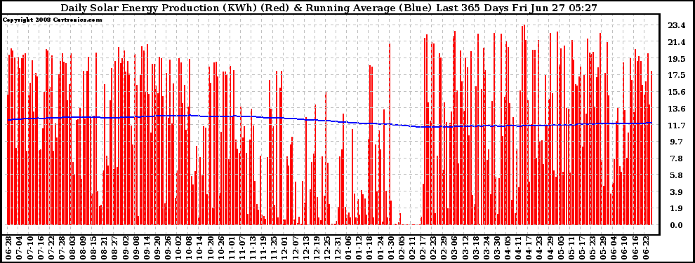 Solar PV/Inverter Performance Daily Solar Energy Production Running Average Last 365 Days