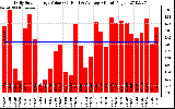 Solar PV/Inverter Performance Daily Solar Energy Production Value