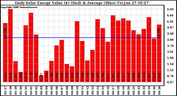 Solar PV/Inverter Performance Daily Solar Energy Production Value