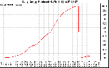 Solar PV/Inverter Performance Daily Energy Production