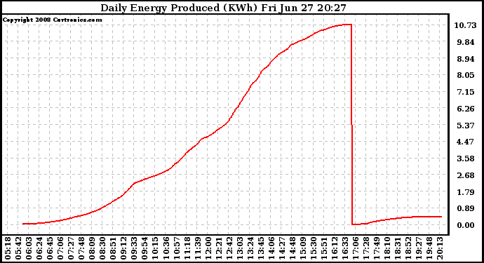 Solar PV/Inverter Performance Daily Energy Production