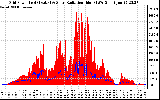 Solar PV/Inverter Performance Grid Power & Solar Radiation