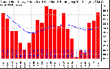 Solar PV/Inverter Performance Monthly Solar Energy Production Running Average