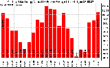 Milwaukee Solar Powered Home MonthlyProductionValue