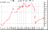 Solar PV/Inverter Performance Outdoor Temperature