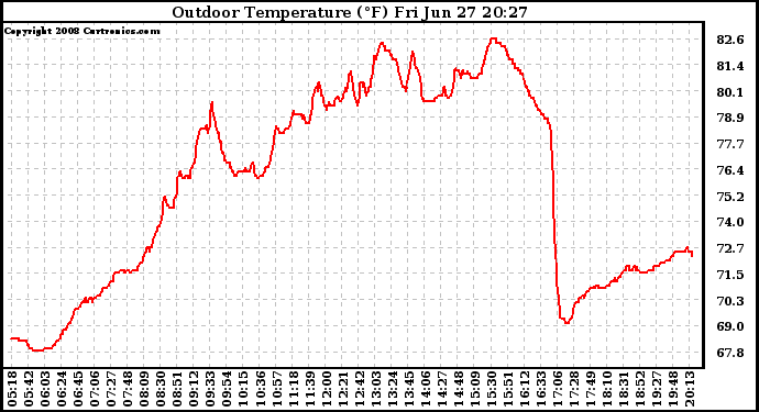 Solar PV/Inverter Performance Outdoor Temperature