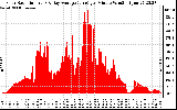 Solar PV/Inverter Performance Solar Radiation & Day Average per Minute