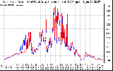 Solar PV/Inverter Performance Photovoltaic Panel Current Output