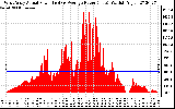 Solar PV/Inverter Performance West Array Actual & Average Power Output