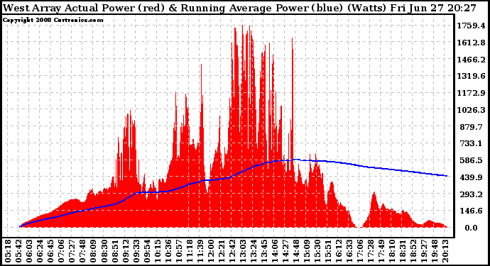 Solar PV/Inverter Performance West Array Actual & Running Average Power Output