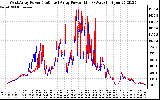 Solar PV/Inverter Performance Photovoltaic Panel Power Output