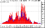 Solar PV/Inverter Performance East Array Power Output & Solar Radiation