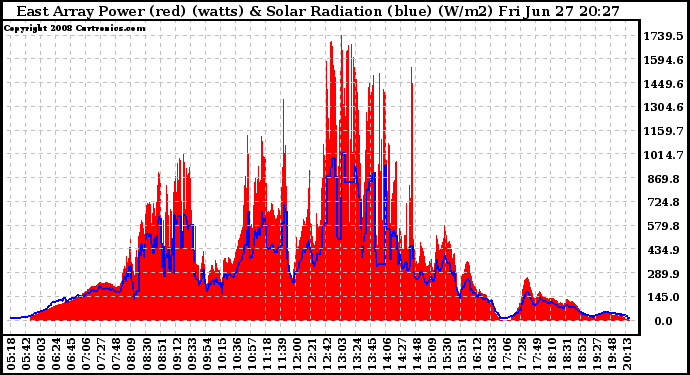 Solar PV/Inverter Performance East Array Power Output & Solar Radiation