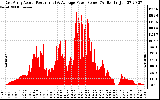 Solar PV/Inverter Performance East Array Actual & Average Power Output