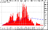 Solar PV/Inverter Performance East Array Actual & Running Average Power Output