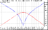 Solar PV/Inverter Performance Sun Altitude Angle & Azimuth Angle