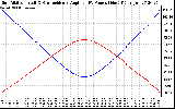 Solar PV/Inverter Performance Sun Altitude Angle & Sun Incidence Angle on PV Panels