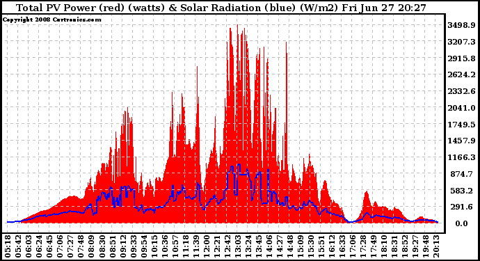 Solar PV/Inverter Performance Total PV Panel Power Output & Solar Radiation