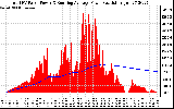 Solar PV/Inverter Performance Total PV Panel & Running Average Power Output