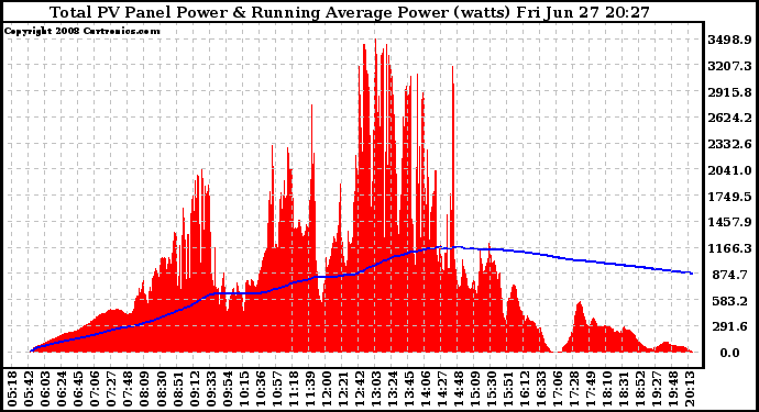 Solar PV/Inverter Performance Total PV Panel & Running Average Power Output