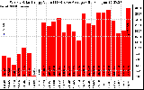 Solar PV/Inverter Performance Weekly Solar Energy Production Value