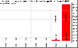 Solar PV/Inverter Performance Yearly Solar Energy Production