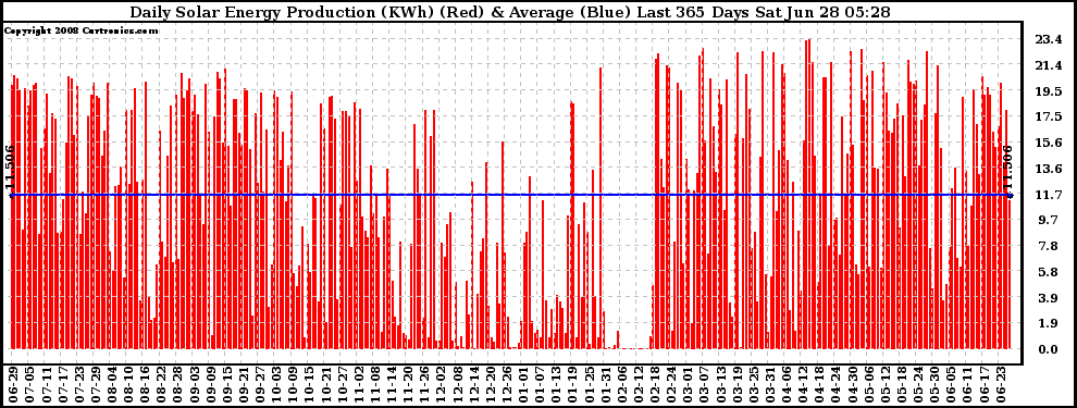 Solar PV/Inverter Performance Daily Solar Energy Production Last 365 Days