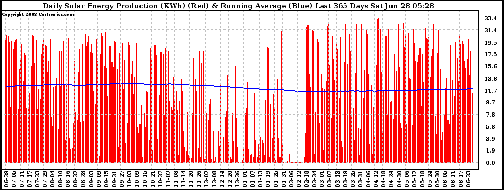 Solar PV/Inverter Performance Daily Solar Energy Production Running Average Last 365 Days