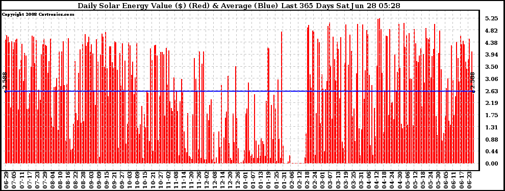 Solar PV/Inverter Performance Daily Solar Energy Production Value Last 365 Days