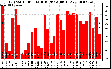 Solar PV/Inverter Performance Daily Solar Energy Production Value