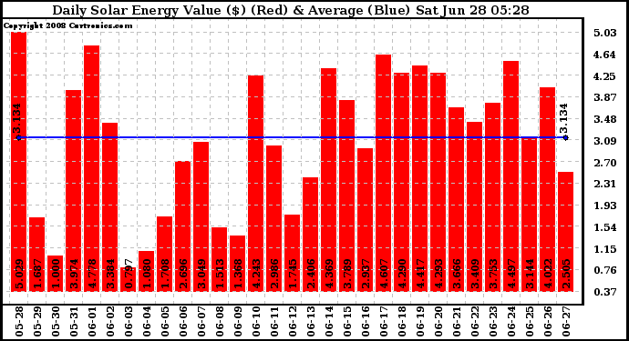 Solar PV/Inverter Performance Daily Solar Energy Production Value