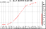 Solar PV/Inverter Performance Daily Energy Production