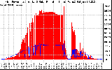 Solar PV/Inverter Performance Grid Power & Solar Radiation