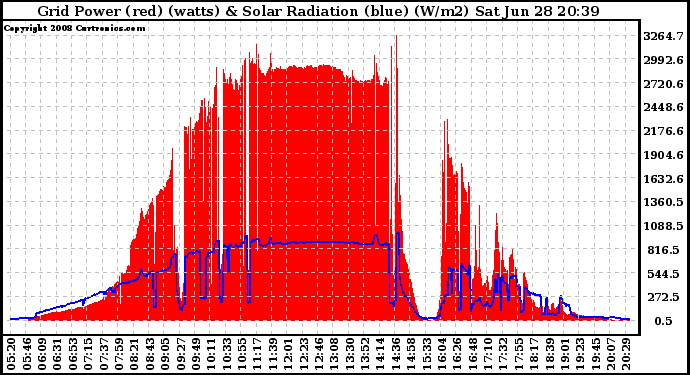 Solar PV/Inverter Performance Grid Power & Solar Radiation